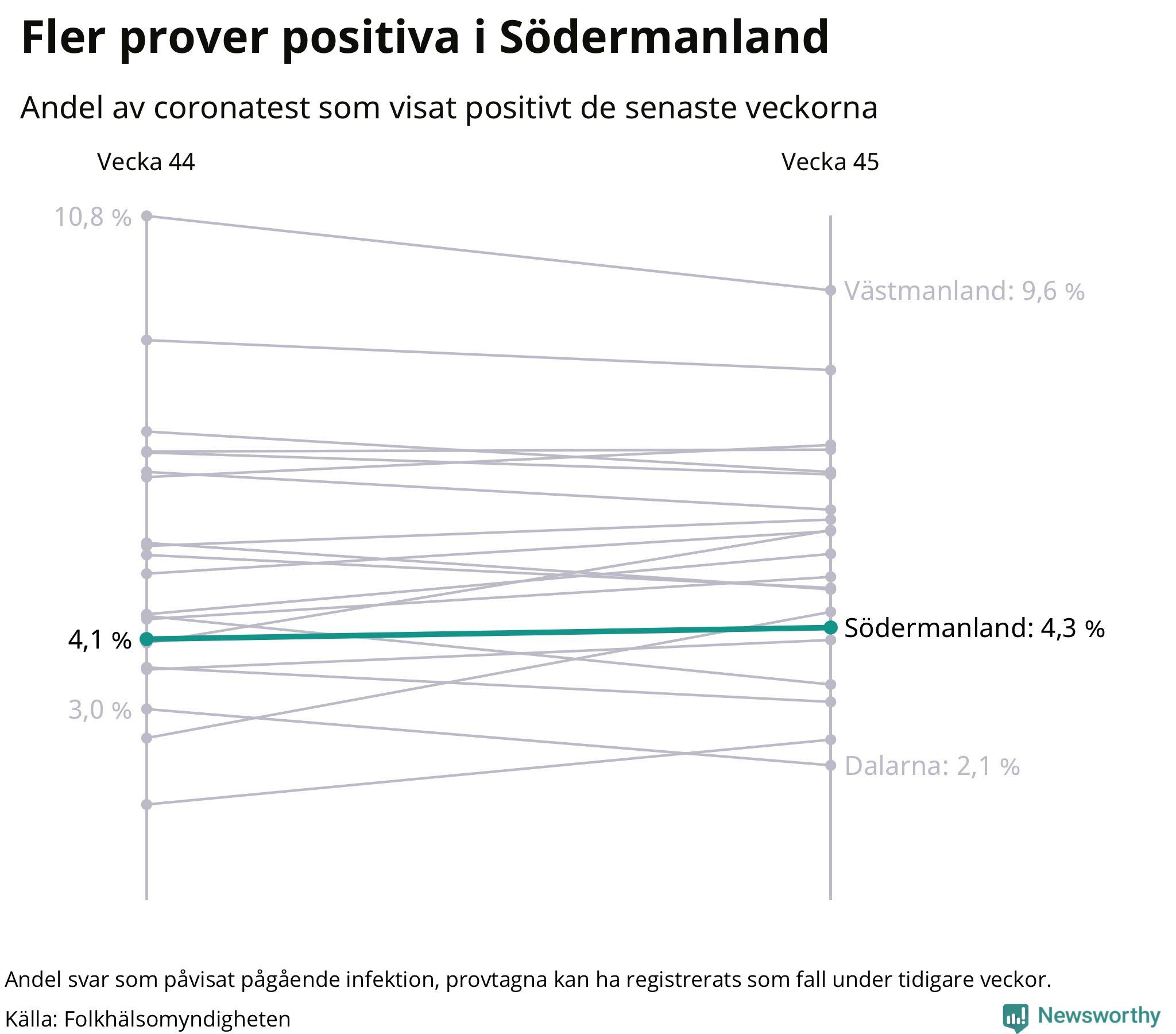 Av 3257 prover var 4,3 procent positiva i Södermanlands län vecka 45